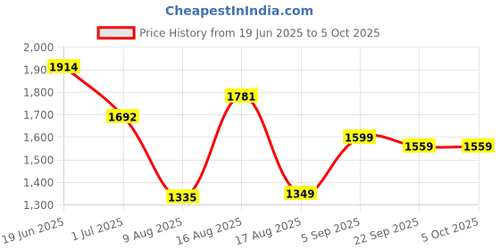 myntra.com LULU & SKY Boys Top lulu & sky Price History Graph from 19 Jun 2025 to 4 Oct 2025