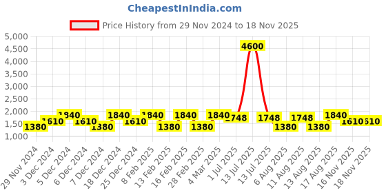 myntra.com LULU & SKY Boys Top with Shorts lulu & sky Price History Graph from 29 Nov 2024 to 17 Nov 2025