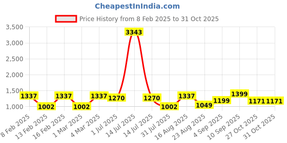 myntra.com LULU & SKY Boys Top with Shorts lulu & sky Price History Graph from 8 Feb 2025 to 31 Oct 2025