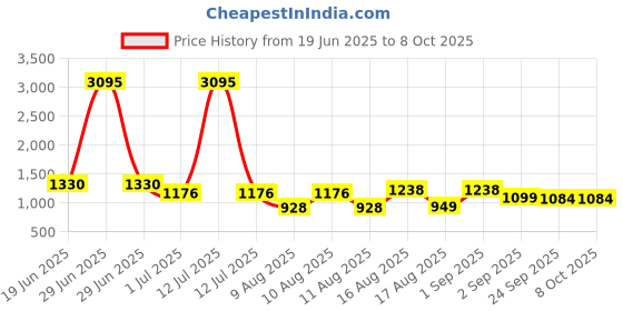 myntra.com LULU & SKY Boys Top with Shorts lulu & sky Price History Graph from 19 Jun 2025 to 8 Oct 2025