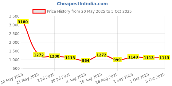 myntra.com LULU & SKY Boys Top with Shorts lulu & sky Price History Graph from 20 May 2025 to 4 Oct 2025
