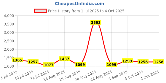 myntra.com LULU & SKY Boys Top with Shorts lulu & sky Price History Graph from 1 Jul 2025 to 4 Oct 2025