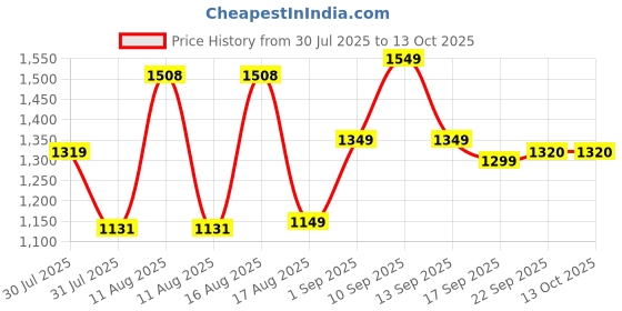 myntra.com LULU & SKY Boys Top with Shorts lulu & sky Price History Graph from 30 Jul 2025 to 12 Oct 2025