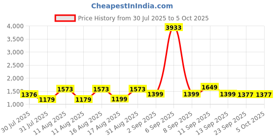 myntra.com LULU & SKY Boys Top with Shorts lulu & sky Price History Graph from 30 Jul 2025 to 4 Oct 2025