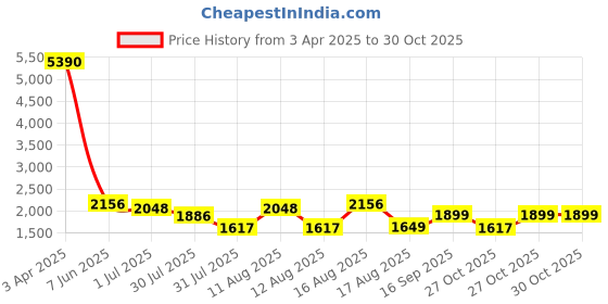 myntra.com LULU & SKY Boys Top with Trousers lulu & sky Price History Graph from 3 Apr 2025 to 30 Oct 2025