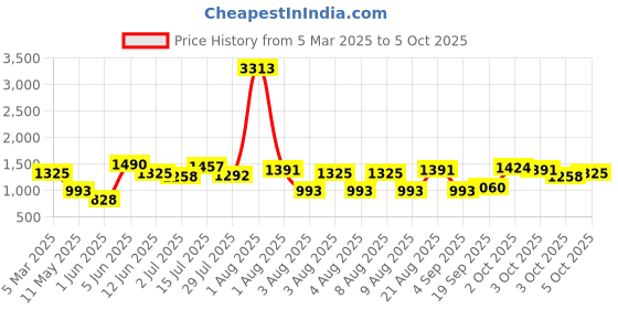 myntra.com LULU & SKY Boys Trousers lulu & sky Price History Graph from 5 Mar 2025 to 3 Oct 2025