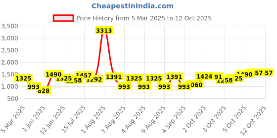 myntra.com LULU & SKY Boys Trousers lulu & sky Price History Graph from 5 Mar 2025 to 12 Oct 2025