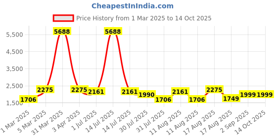 myntra.com LULU & SKY Boys Trousers lulu & sky Price History Graph from 1 Mar 2025 to 14 Oct 2025