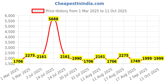 myntra.com LULU & SKY Boys Trousers lulu & sky Price History Graph from 1 Mar 2025 to 11 Oct 2025