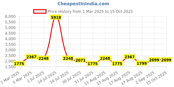 myntra.com LULU & SKY Boys Trousers lulu & sky Price History Graph from 1 Mar 2025 to 15 Oct 2025