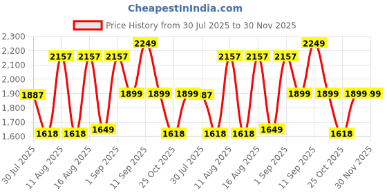 myntra.com LULU & SKY Boys Trousers lulu & sky Price History Graph from 30 Jul 2025 to 30 Nov 2025