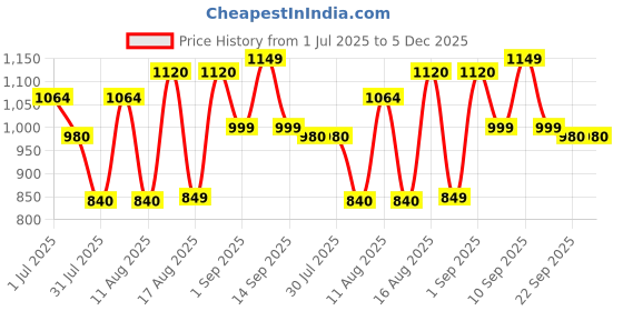 myntra.com LULU & SKY Boys Typographic Printed Pure Cotton Oversized T-shirt lulu & sky Price History Graph from 1 Jul 2025 to 4 Dec 2025