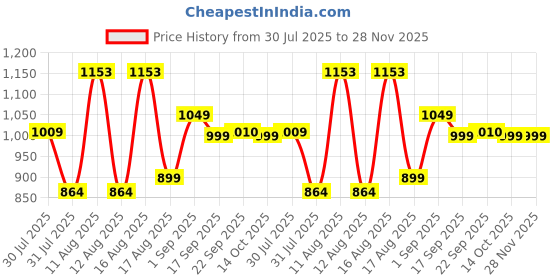 myntra.com LULU & SKY Boys Typography Applique Boxy T-shirt lulu & sky Price History Graph from 30 Jul 2025 to 28 Nov 2025