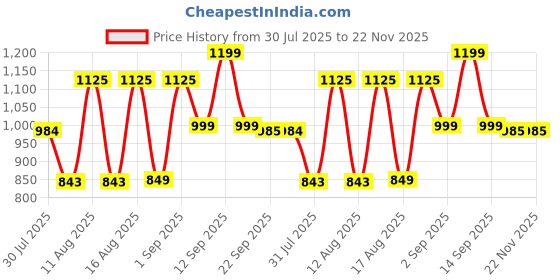 myntra.com LULU & SKY Boys Typography Applique Boxy T-shirt lulu & sky Price History Graph from 30 Jul 2025 to 22 Nov 2025