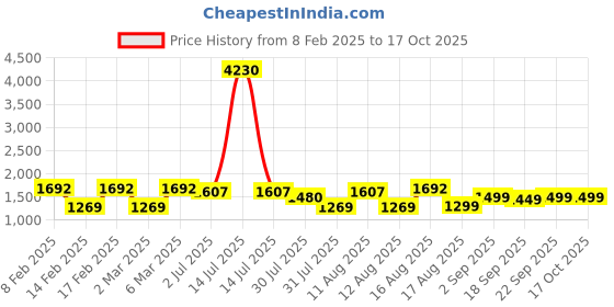 myntra.com LULU & SKY Boys Typography Applique T-shirt lulu & sky Price History Graph from 8 Feb 2025 to 17 Oct 2025