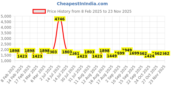 myntra.com LULU & SKY Boys Typography Applique T-shirt lulu & sky Price History Graph from 8 Feb 2025 to 22 Nov 2025