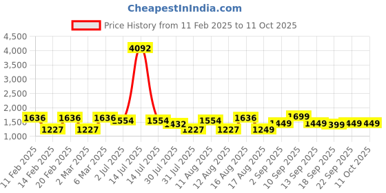 myntra.com LULU & SKY Boys Typography Colourblocked Drop-Shoulder Sleeves Applique T-shirt lulu & sky Price History Graph from 11 Feb 2025 to 11 Oct 2025