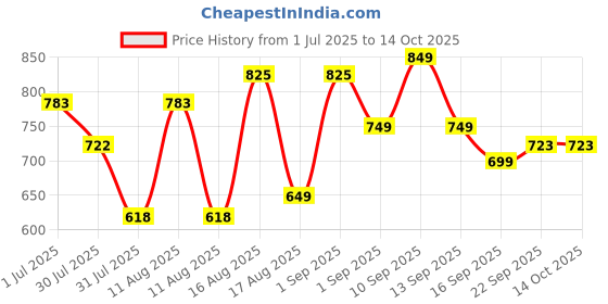 myntra.com LULU & SKY Boys Typography Colourblocked Drop-Shoulder Sleeves Applique T-shirt lulu & sky Price History Graph from 1 Jul 2025 to 13 Oct 2025