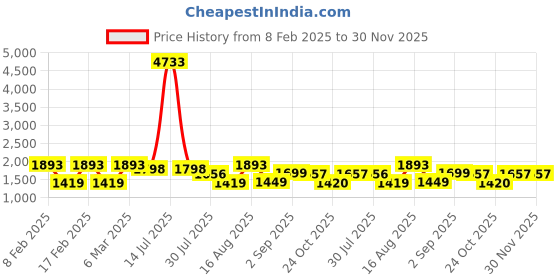 myntra.com LULU & SKY Boys Typography Colourblocked Hooded Monochrome Applique T-shirt lulu & sky Price History Graph from 8 Feb 2025 to 30 Nov 2025