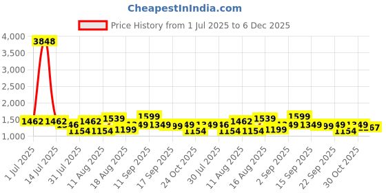 myntra.com LULU & SKY Boys Typography Colourblocked Hooded Monochrome Pure Cotton Applique T-shirt lulu & sky Price History Graph from 1 Jul 2025 to 6 Dec 2025