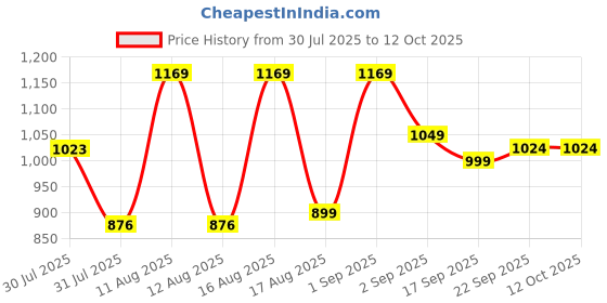 myntra.com LULU & SKY Boys Typography Drop-Shoulder Sleeves Applique Boxy T-shirt lulu & sky Price History Graph from 30 Jul 2025 to 12 Oct 2025