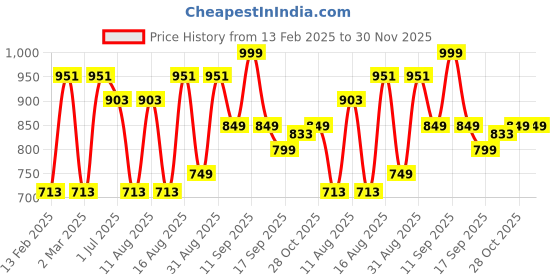 myntra.com LULU & SKY Boys Typography Drop-Shoulder Sleeves Applique T-shirt lulu & sky Price History Graph from 13 Feb 2025 to 29 Nov 2025