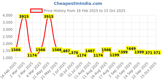 myntra.com LULU & SKY Boys Typography Drop-Shoulder Sleeves Pure Cotton Applique T-shirt lulu & sky Price History Graph from 16 Feb 2025 to 14 Oct 2025