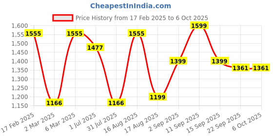 myntra.com LULU & SKY Boys Typography Extended Sleeves Applique T-shirt lulu & sky Price History Graph from 17 Feb 2025 to 5 Oct 2025