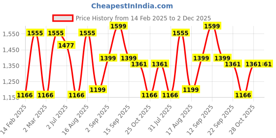 myntra.com LULU & SKY Boys Typography Extended Sleeves T-shirt lulu & sky Price History Graph from 14 Feb 2025 to 1 Dec 2025
