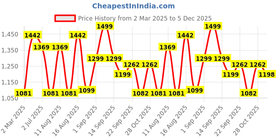 myntra.com LULU & SKY Boys Typography Hooded Applique T-shirt lulu & sky Price History Graph from 2 Mar 2025 to 5 Dec 2025