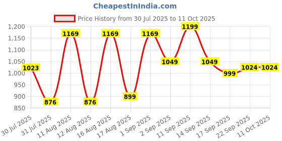myntra.com LULU & SKY Boys Typography Pockets Boxy T-shirt lulu & sky Price History Graph from 30 Jul 2025 to 11 Oct 2025