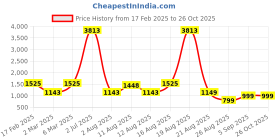 myntra.com LULU & SKY Boys Typography Pockets T-shirt lulu & sky Price History Graph from 17 Feb 2025 to 26 Oct 2025