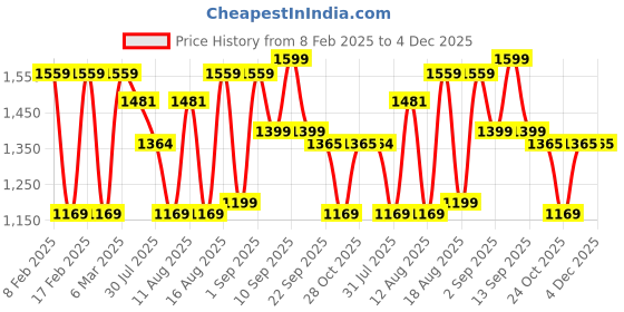 myntra.com LULU & SKY Boys Typography Printed Applique Boxy T-shirt lulu & sky Price History Graph from 8 Feb 2025 to 3 Dec 2025