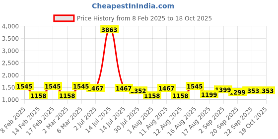 myntra.com LULU & SKY Boys Typography Printed Applique Boxy T-shirt lulu & sky Price History Graph from 8 Feb 2025 to 17 Oct 2025