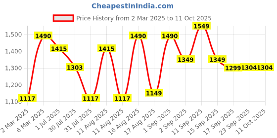 myntra.com LULU & SKY Boys Typography Printed Applique Boxy T-shirt lulu & sky Price History Graph from 2 Mar 2025 to 10 Oct 2025