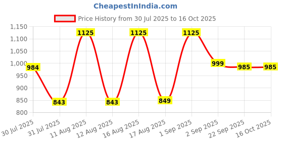 myntra.com LULU & SKY Boys Typography Printed Applique Boxy T-shirt lulu & sky Price History Graph from 30 Jul 2025 to 16 Oct 2025