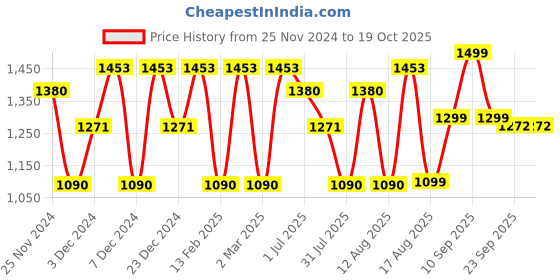myntra.com LULU & SKY Boys Typography Printed Applique T-shirt lulu & sky Price History Graph from 25 Nov 2024 to 17 Oct 2025