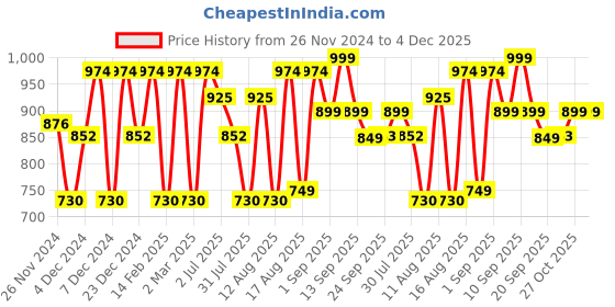 myntra.com LULU & SKY Boys Typography Printed Applique T-shirt lulu & sky Price History Graph from 26 Nov 2024 to 4 Dec 2025