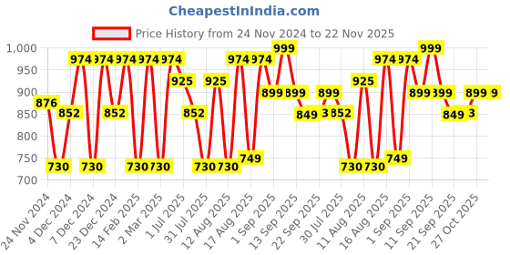 myntra.com LULU & SKY Boys Typography Printed Applique T-shirt lulu & sky Price History Graph from 24 Nov 2024 to 22 Nov 2025