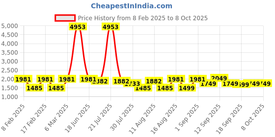 myntra.com LULU & SKY Boys Typography Printed Applique T-shirt lulu & sky Price History Graph from 8 Feb 2025 to 4 Oct 2025