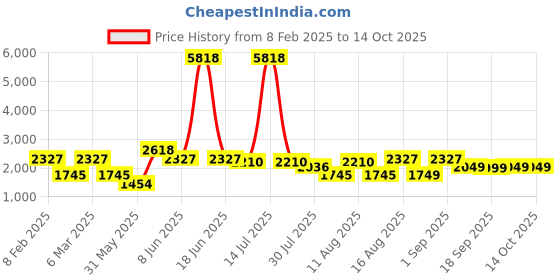myntra.com LULU & SKY Boys Typography Printed Applique T-shirt lulu & sky Price History Graph from 8 Feb 2025 to 13 Oct 2025