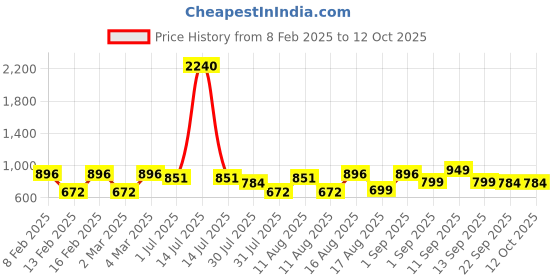 myntra.com LULU & SKY Boys Typography Printed Applique T-shirt lulu & sky Price History Graph from 8 Feb 2025 to 12 Oct 2025