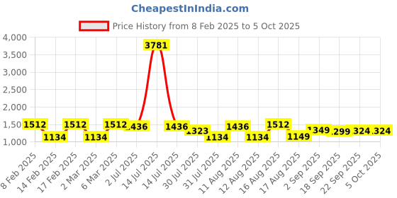 myntra.com LULU & SKY Boys Typography Printed Applique T-shirt lulu & sky Price History Graph from 8 Feb 2025 to 4 Oct 2025
