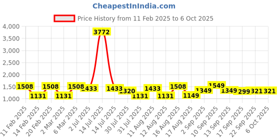 myntra.com LULU & SKY Boys Typography Printed Applique T-shirt lulu & sky Price History Graph from 11 Feb 2025 to 4 Oct 2025