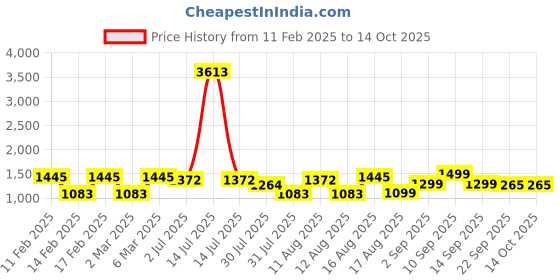myntra.com LULU & SKY Boys Typography Printed Applique T-shirt lulu & sky Price History Graph from 11 Feb 2025 to 13 Oct 2025