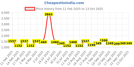 myntra.com LULU & SKY Boys Typography Printed Applique T-shirt lulu & sky Price History Graph from 11 Feb 2025 to 13 Oct 2025