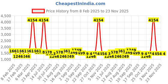 myntra.com LULU & SKY Boys Typography Printed Applique T-shirt lulu & sky Price History Graph from 8 Feb 2025 to 23 Nov 2025
