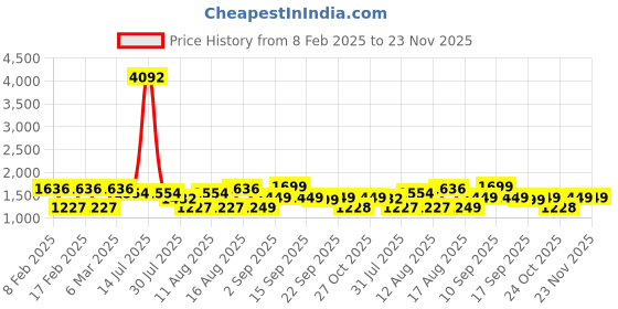 myntra.com LULU & SKY Boys Typography Printed Applique T-shirt lulu & sky Price History Graph from 8 Feb 2025 to 23 Nov 2025