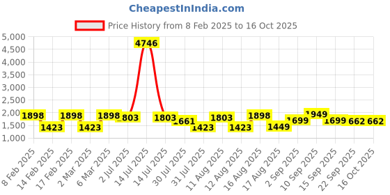 myntra.com LULU & SKY Boys Typography Printed Applique T-shirt lulu & sky Price History Graph from 8 Feb 2025 to 16 Oct 2025