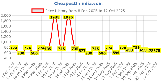 myntra.com LULU & SKY Boys Typography Printed Applique T-shirt lulu & sky Price History Graph from 8 Feb 2025 to 4 Oct 2025
